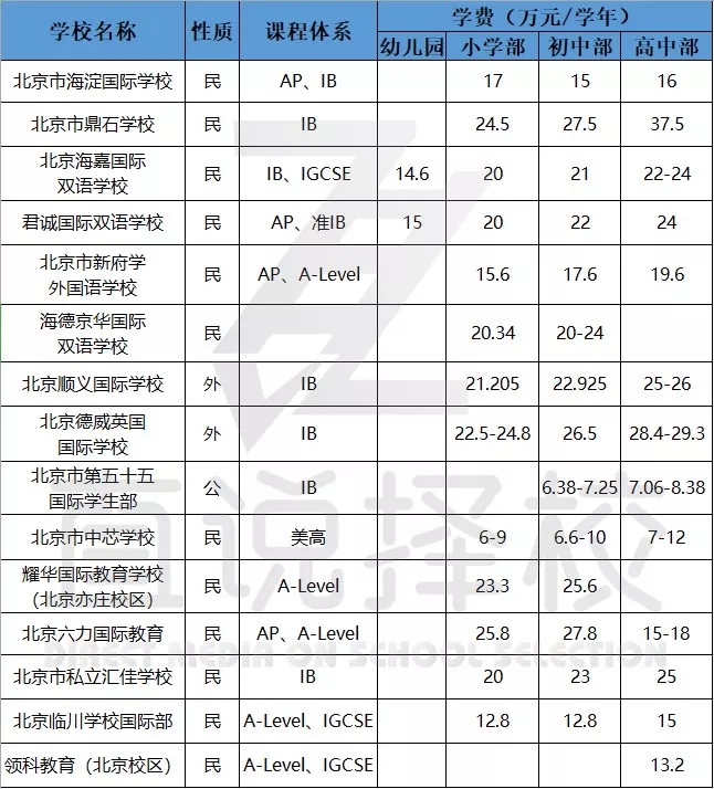 直說擇校分享 | 2019北京地區國際學校學費大放送(系列二)