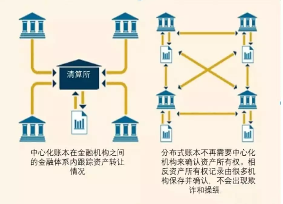 區塊鏈技術對銀行清算和結算業務的變革有哪些影響