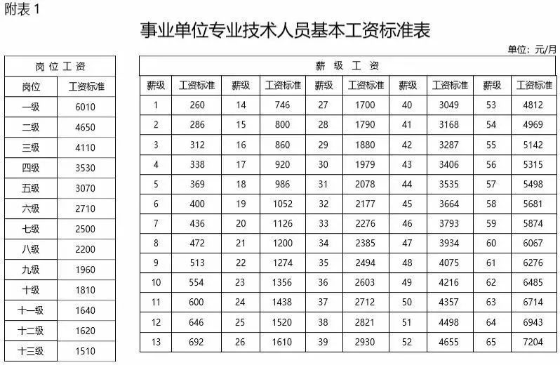 2019年事業單位工資明細