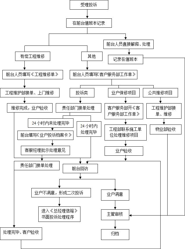 物業客服常用5個工作流程圖