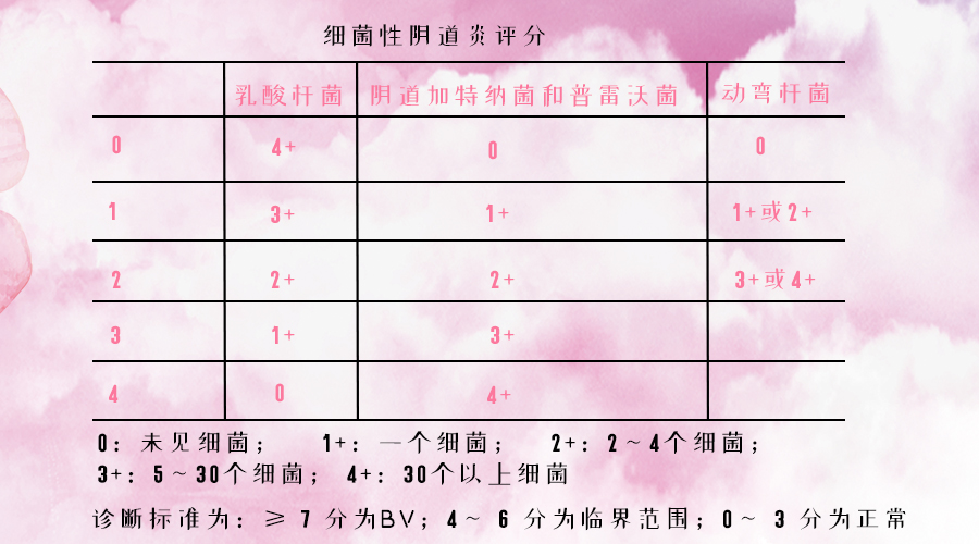 這有一份婦科炎症嚴重程度自測表,有這方面困擾的姐妹們可以根據症狀