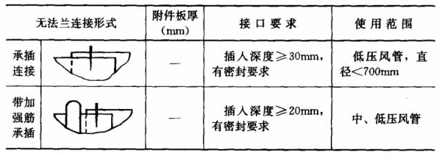 矩形風管無法蘭連接方式