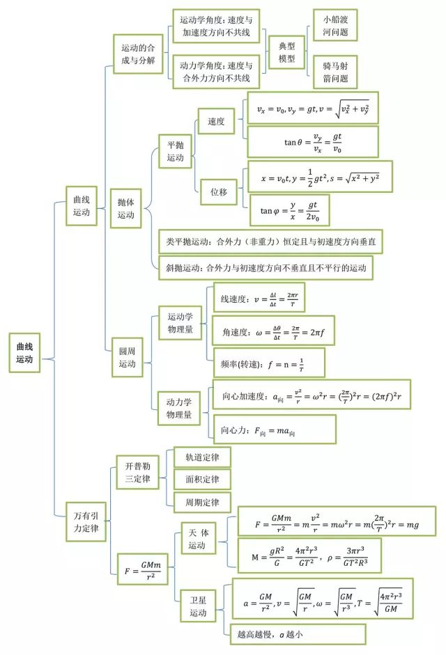 物理思維導圖-力和運動知識彙總