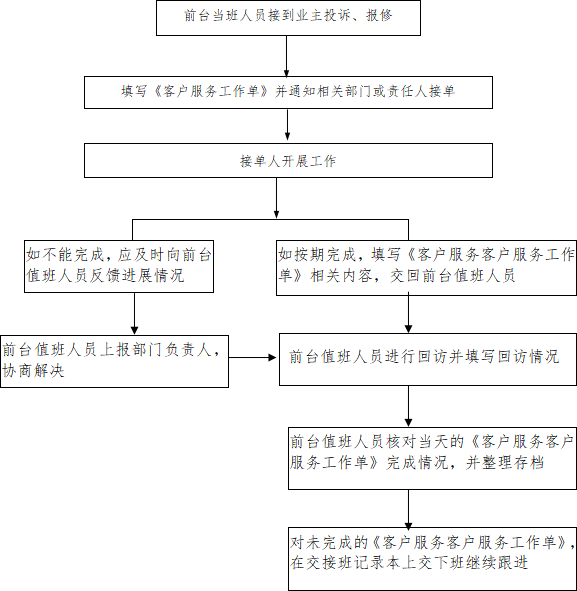 物业客服常用5个工作流程图_投诉