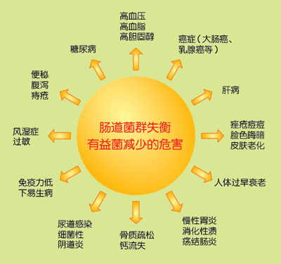 大便粘滞,湿气重?西医叫肠道菌群失调