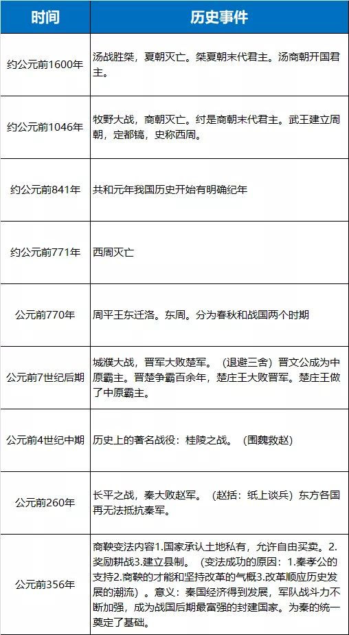 中國古代歷史大事年表:封建社會