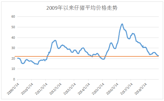 2009年以來仔豬平均價格走勢