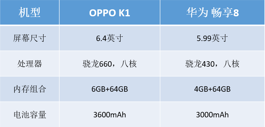 oppo k1与华为畅享8性能对比,它竟以压倒优势胜出?