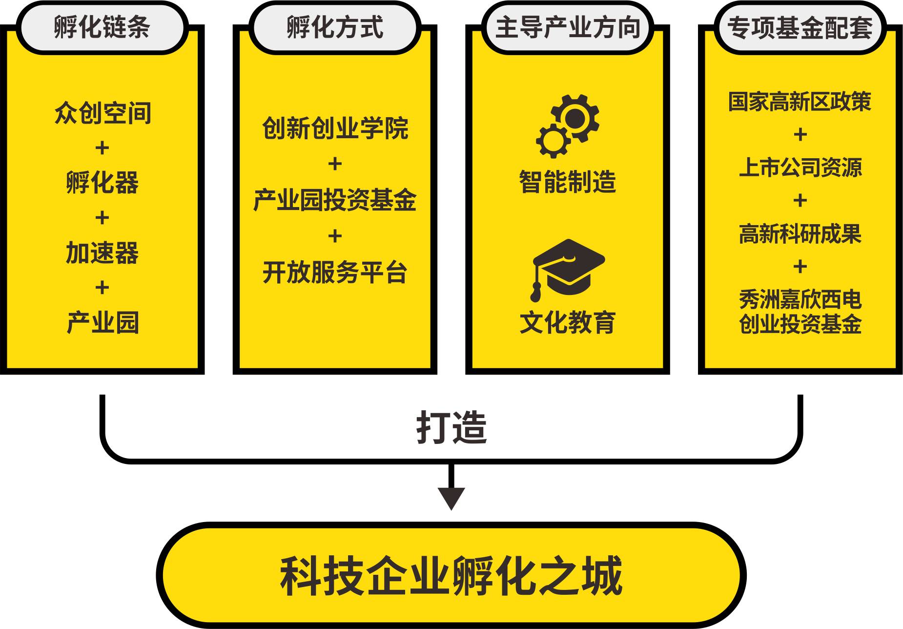 打造科技企业孵化之城标杆嘉欣西电产业园开园