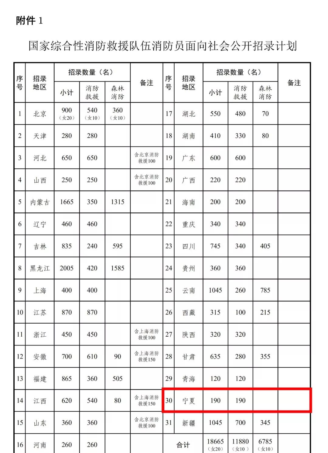 寧夏公開招聘190名消防員待遇好高中學歷以上1月25日起報名