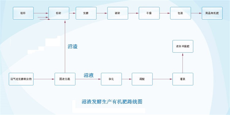 首先將沼渣沼液混合物進行固液分離,將固態的沼渣製成有機肥,將液態的