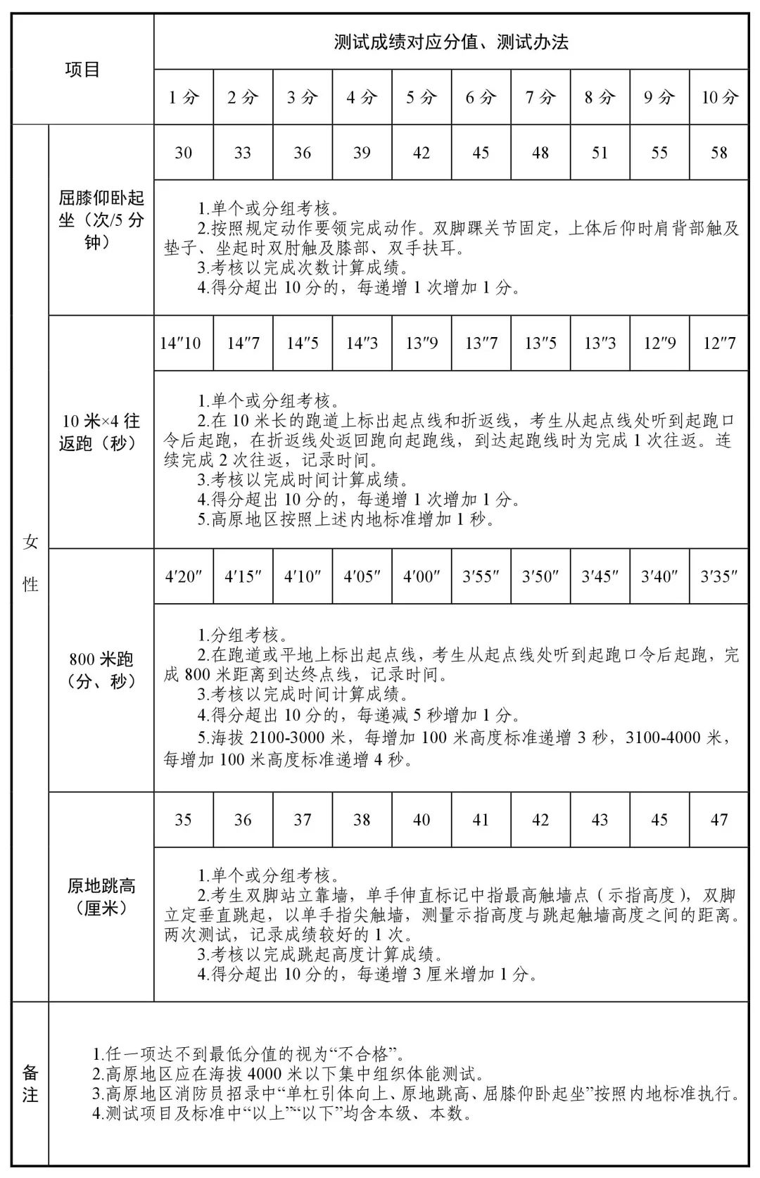 河南招录消防员260名!内附招录标准,报名方式,咨询电话!