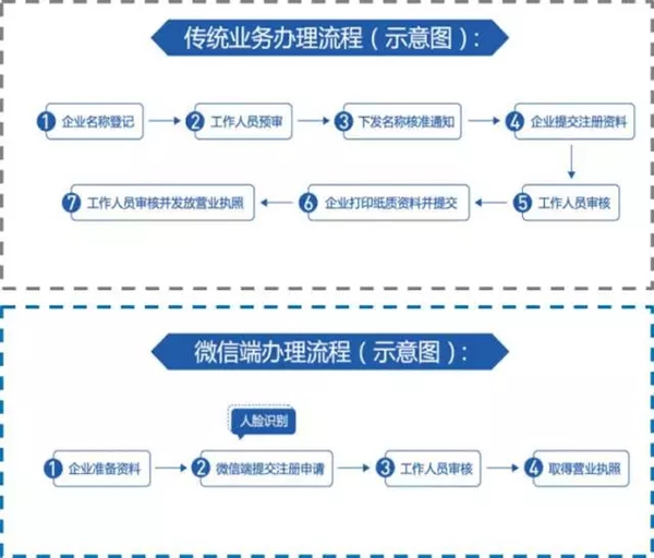 開網店要電子營業執照辦理流程你知道嗎