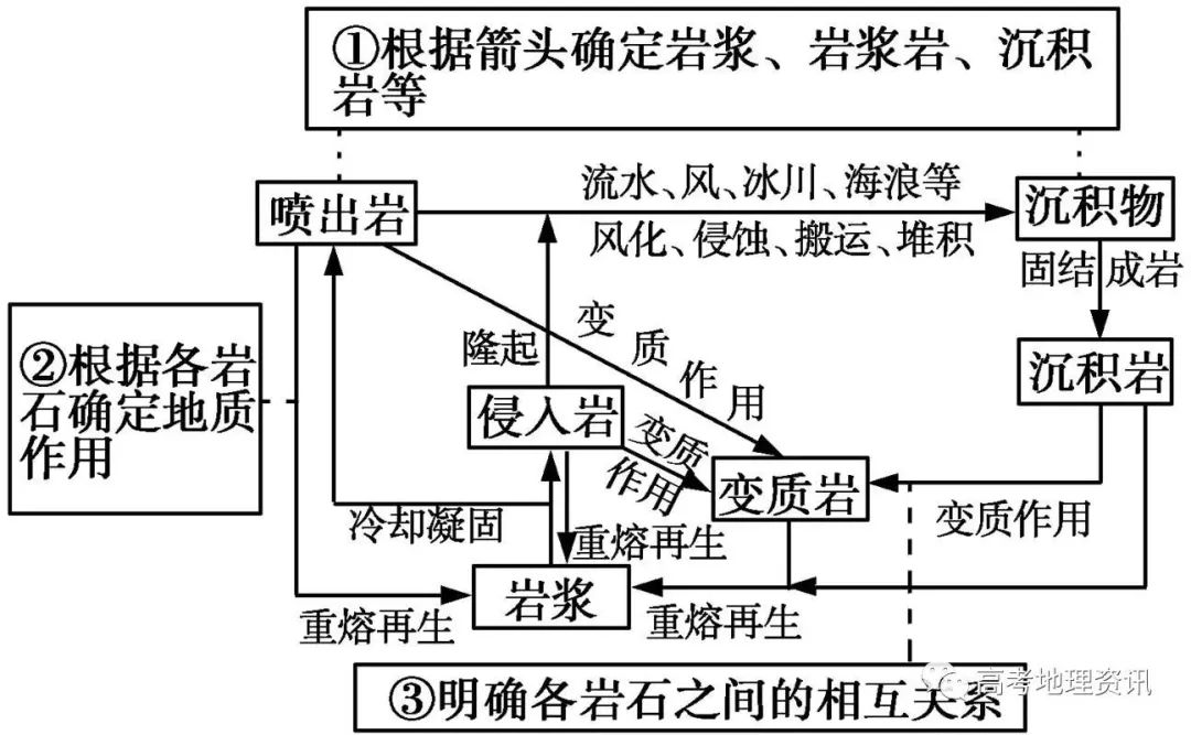 岩浆岩(喷出岩和侵入岩),沉积岩(层理构造,常含有化石,如石灰岩,砂岩