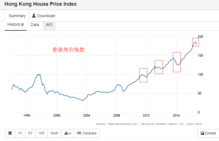 2019,香港房價開始陰跌!珠三角企業下南洋,囤房聖地將轉移