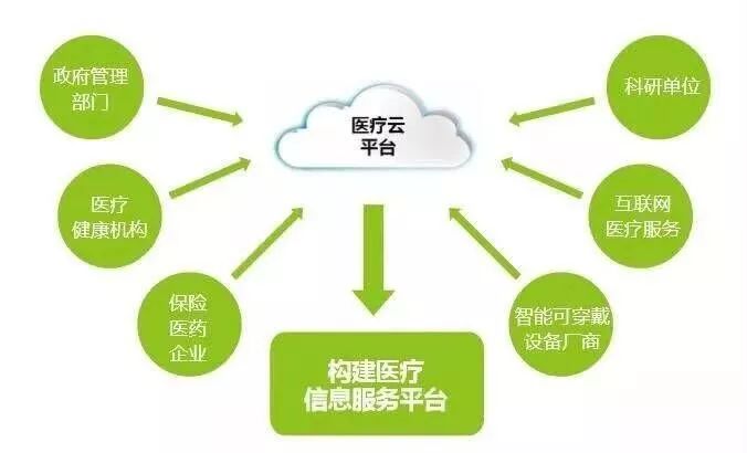 医疗云平台是中国移动围绕医疗领域提供各类医疗健康信息服务的核心