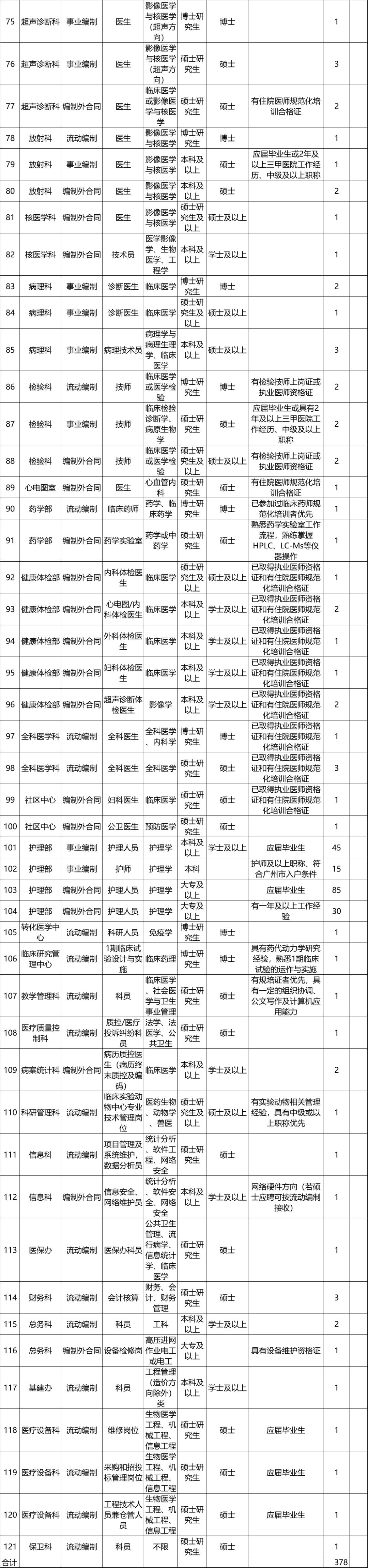 广州市医院招聘(广州市医院招聘信息网)