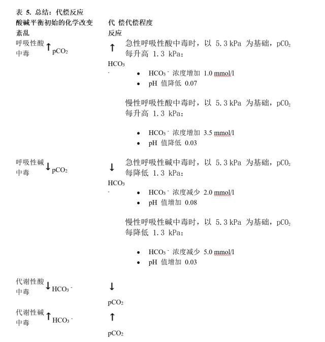 权威的血气分析解读让你明明白白简单易懂