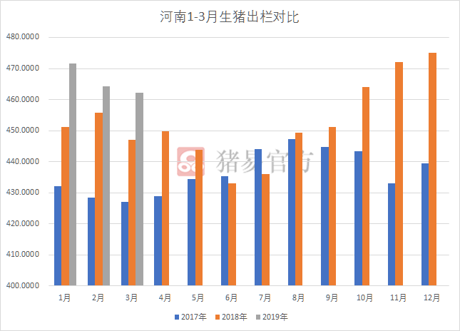 2017-2019年3月河南生猪出栏对比