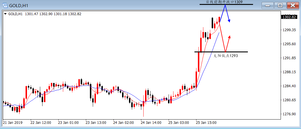 陆离解盘：黄金不追多，1293-1309哪边先到做哪边_图1-1