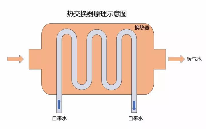 利用暖气加热自来水图片