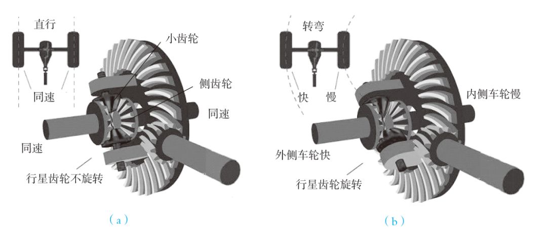 圖3-18 差速器的工作原理圖3-19 齒輪減速器圖3-20 行星齒輪減速器