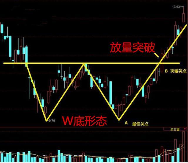 一旦股票底部出現w底形態果斷抄底股價漲創新高