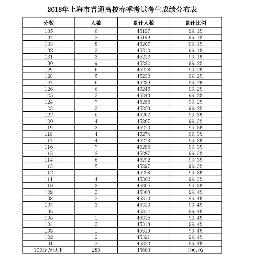 代表2018年無招生計劃;另華東政法大學偵查學女生比例招生不超過30%