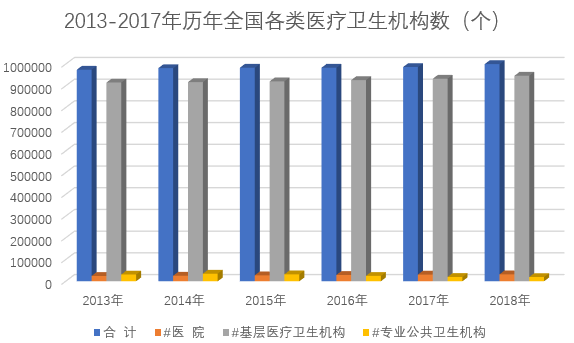 全国医疗机构突破100万2018年中国医疗卫生事业发展大数据分析报告