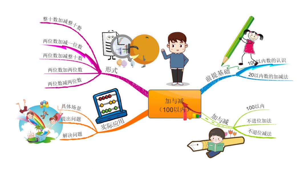 巧用思維導圖計算100以內的加減法讓計算更簡便