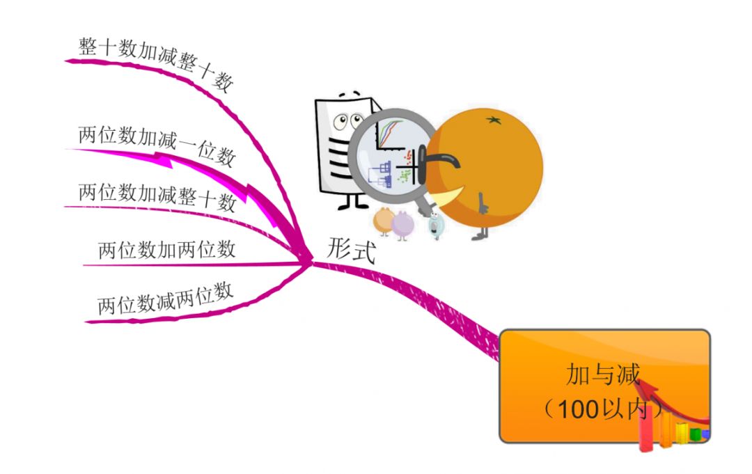 巧用思維導圖計算100以內的加減法讓計算更簡便