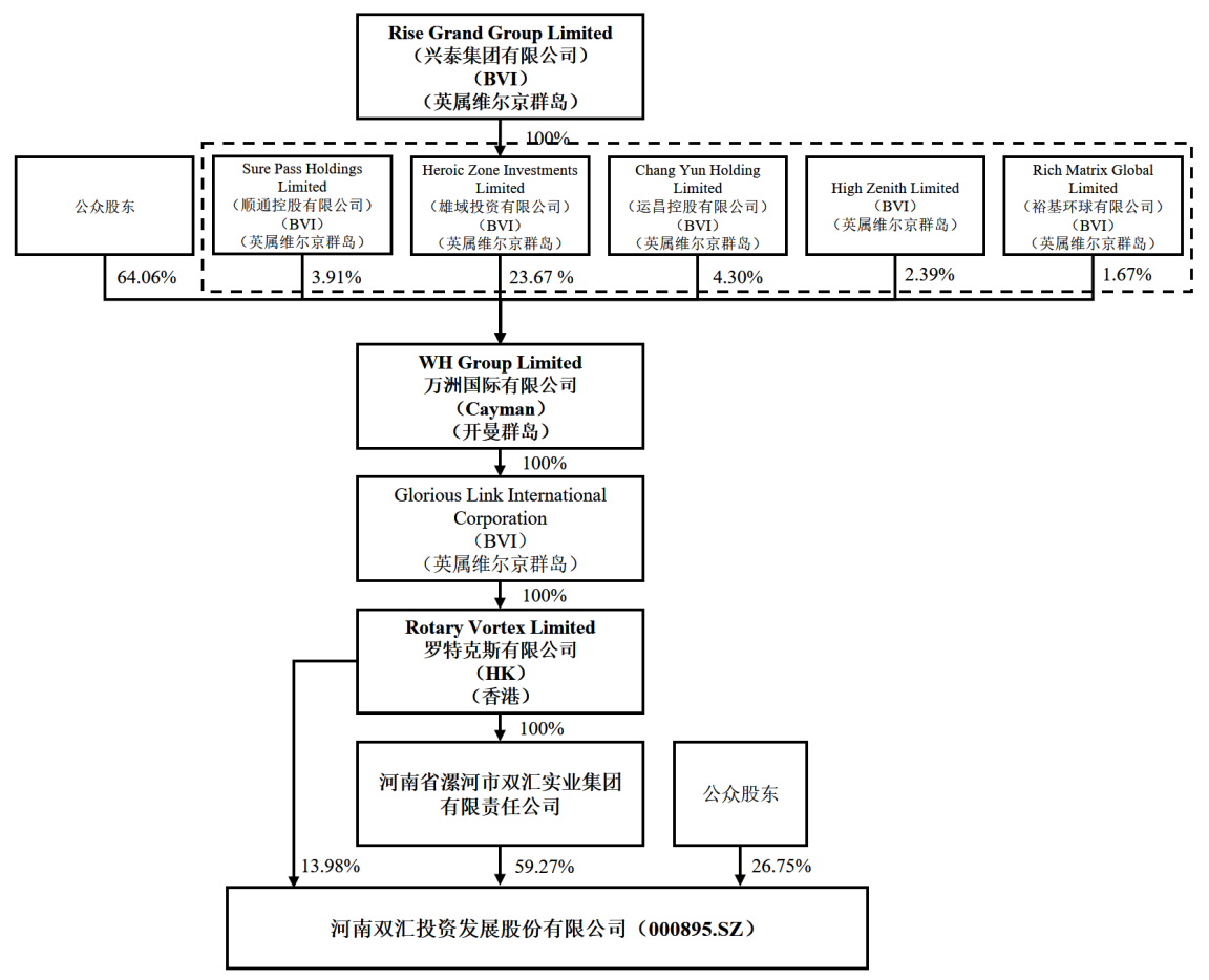 双汇发展股权结构图图片