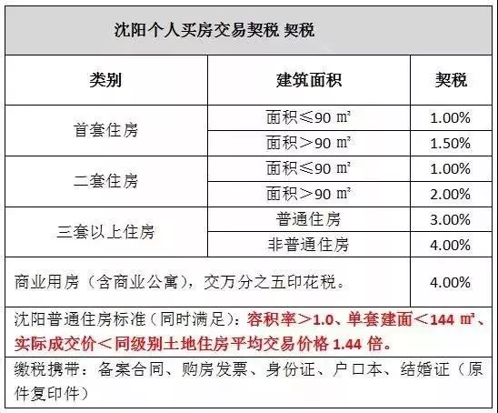 2019年瀋陽買房契稅維修基金繳存流程