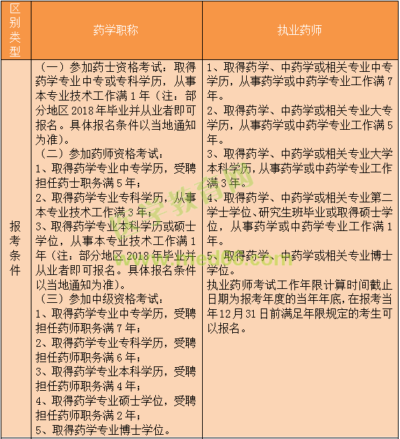 报考,而执业药师报考条件则相当比较