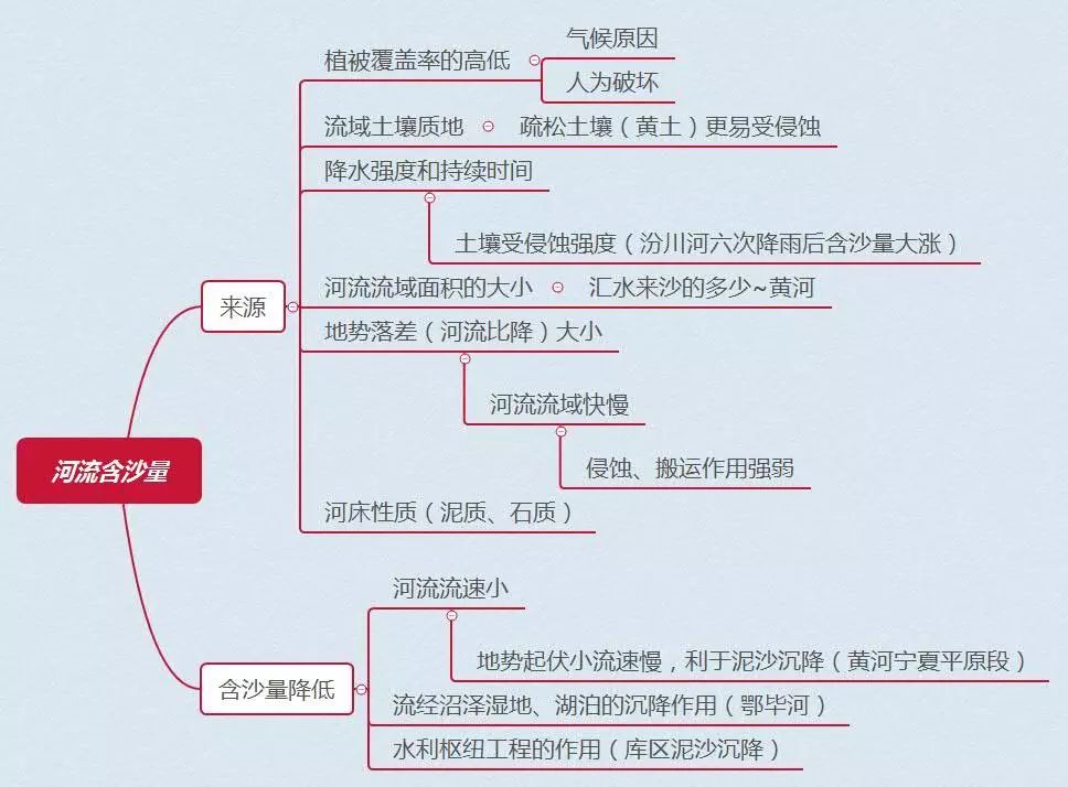 影響河流含沙量的因素有哪些附含沙量專題設計