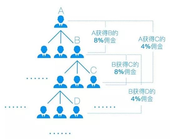 年底衝業績的秘訣:二級分銷打造無限制裂變團隊!