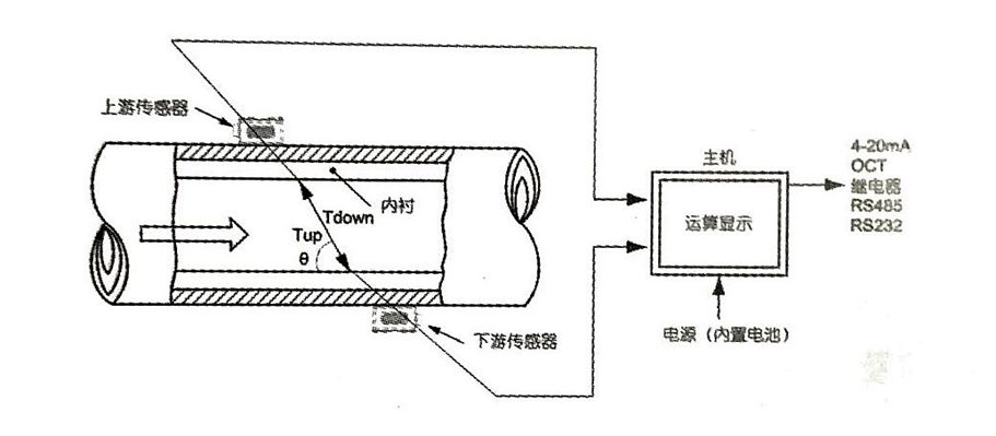 手持式超声波流量计的原理及误差影响因素分析