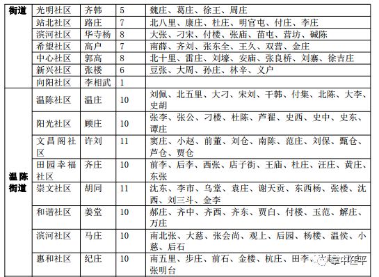 全县划定社区82个!