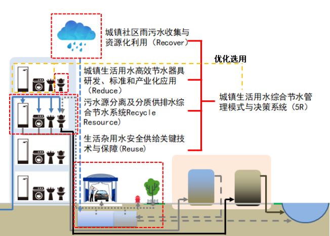 水量的真空便器,无水气冲便器,智能计量沐浴系统等节水器具并推广使用