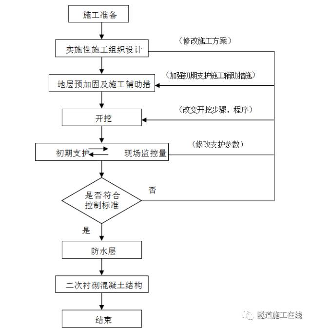 暗挖法施工工艺流程图片