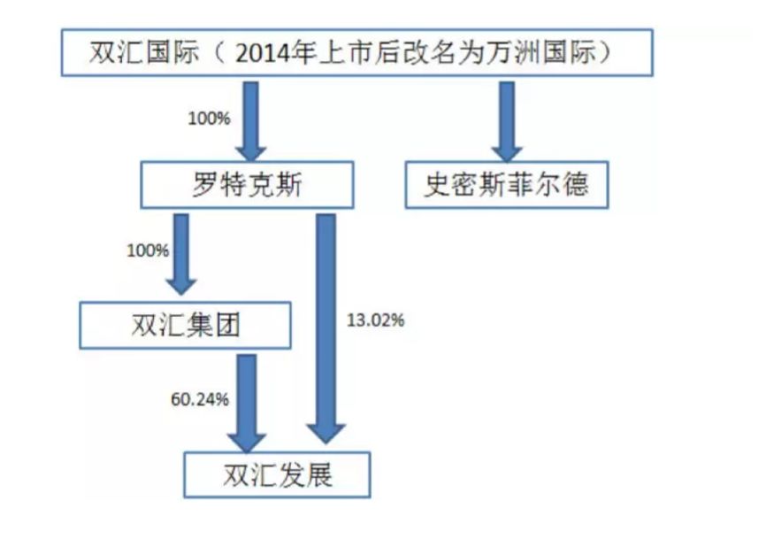 双汇发展股权结构图图片