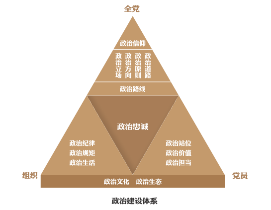 全面理解和把握党的政治建设的深刻意涵