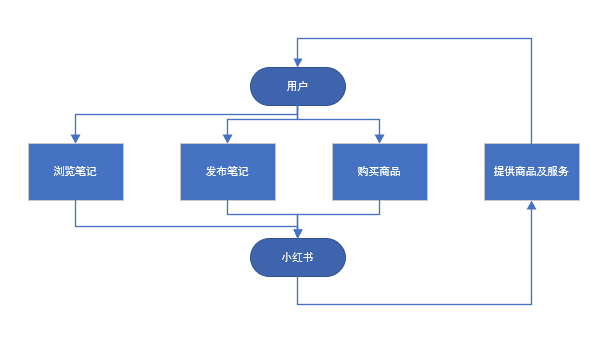 架構圖隨著內容社區的逐漸商業化,用戶可通社區筆記直接跳轉到小紅書