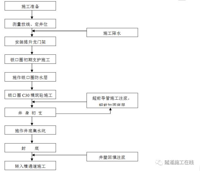 浅埋暗挖法工艺流程图图片