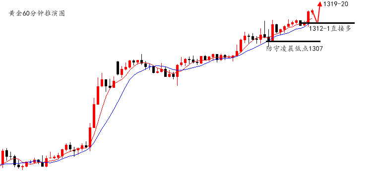 陆离解盘：黄金强势收盘继续多，原油方向不明观望_图1-1