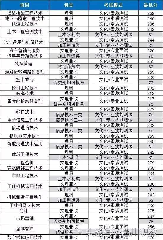 四川交通职业技术学院2019年单独考试招生章程