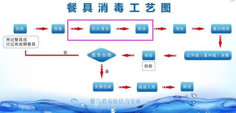 餐具消毒设备工艺探讨