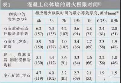 混凝土多孔砖耐火极限图片