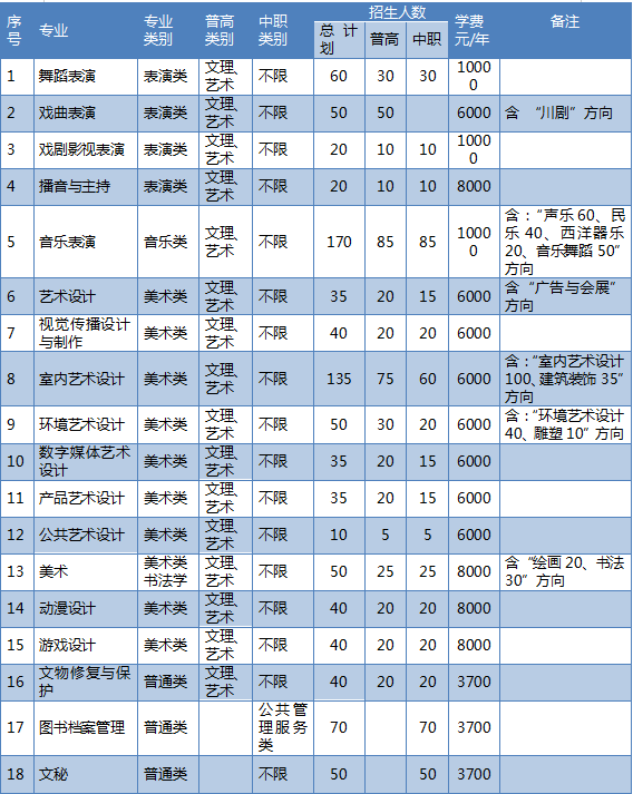 四川藝術職業學院2019年單獨考試招生章程_專業