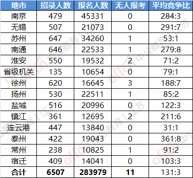 江苏省人口数量_江苏省公务员考试报名接近尾声,超10万人拿到 入场券 253个职(3)